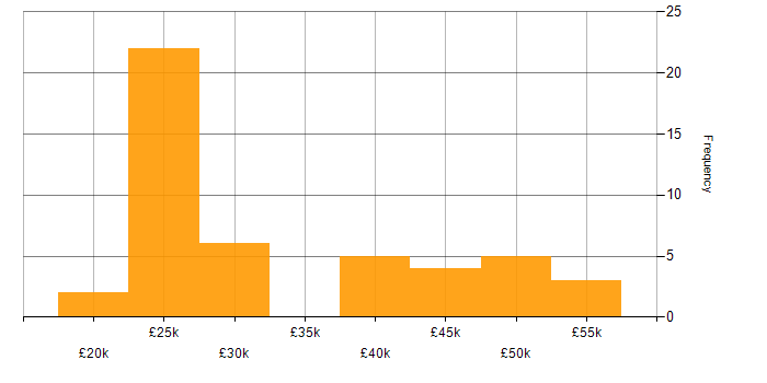 Salary histogram for Active Directory in Suffolk
