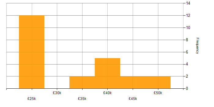 Salary histogram for Analytical Skills in Suffolk