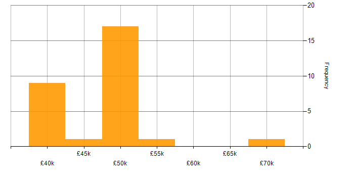 Salary histogram for Business Analyst in Suffolk