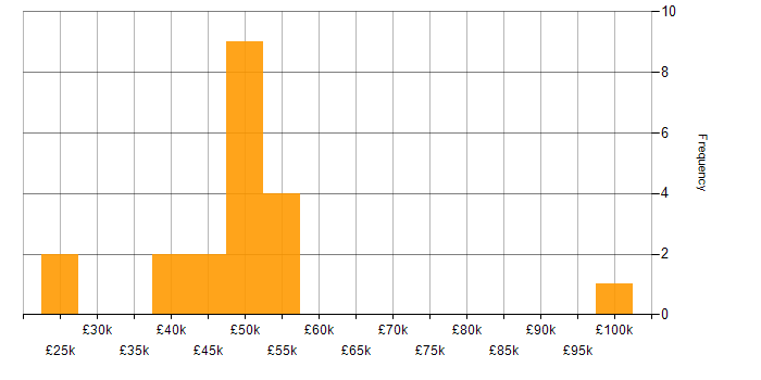 Salary histogram for Continuous Improvement in Suffolk