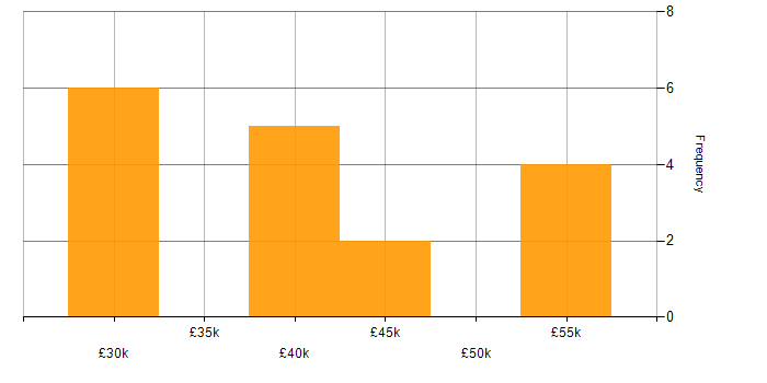 Salary histogram for CRM in Suffolk