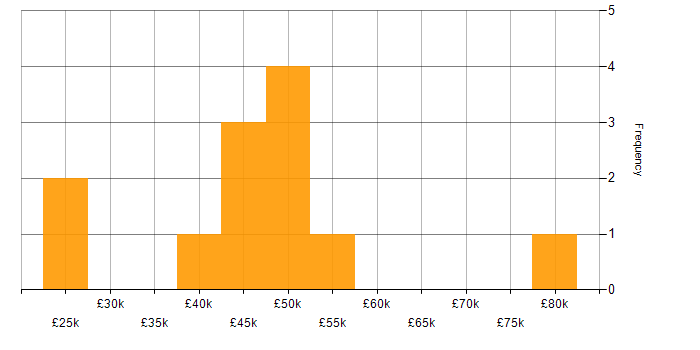 Salary histogram for C# in Suffolk
