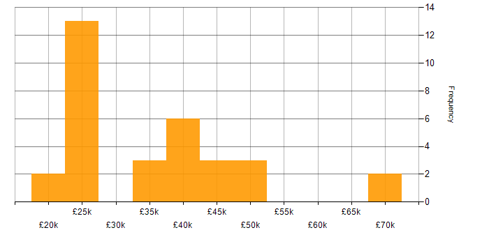 Salary histogram for Degree in Suffolk