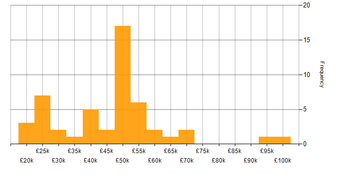 Salary histogram for Finance in Suffolk