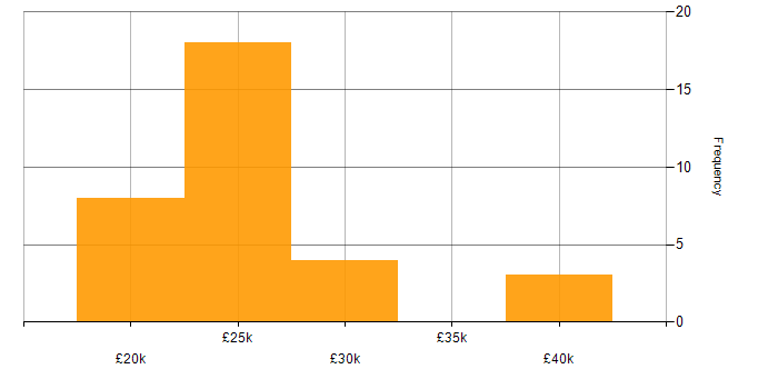 Salary histogram for IT Support in Suffolk