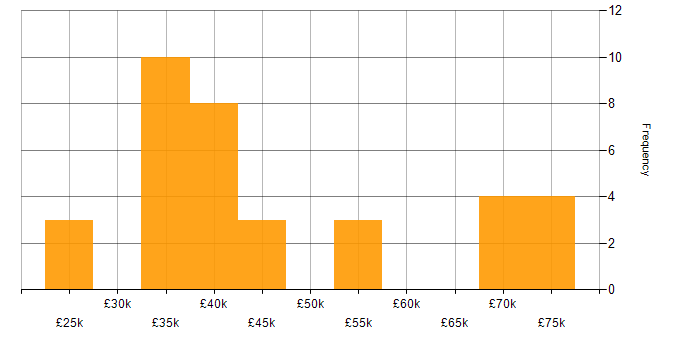 Salary histogram for Lead in Suffolk