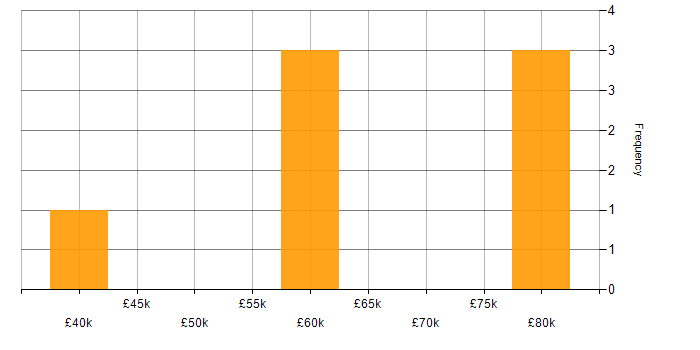 Salary histogram for MPLS in Suffolk