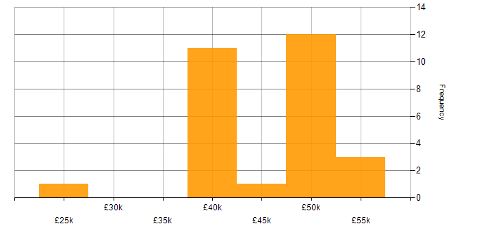 Salary histogram for Process Improvement in Suffolk
