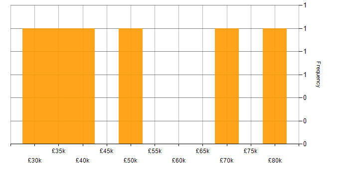 Salary histogram for User Experience in Suffolk
