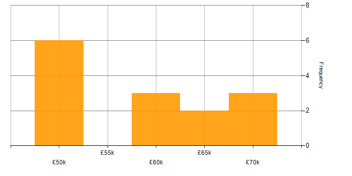 Salary histogram for C# Software Developer in Sunderland