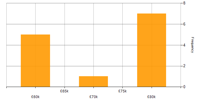Salary histogram for Data Modelling in Sunderland