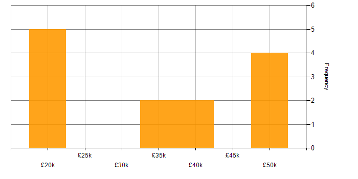Salary histogram for Finance in Sunderland