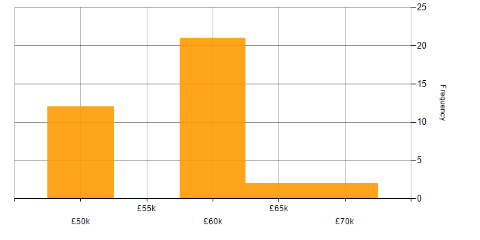 Salary histogram for Full Stack Development in Sunderland