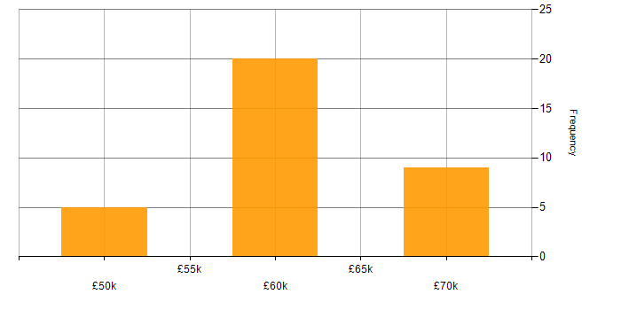 Salary histogram for RESTful in Sunderland