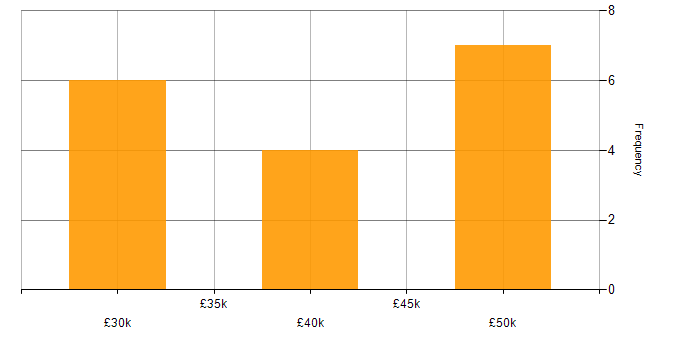 Salary histogram for Accessibility in Surrey