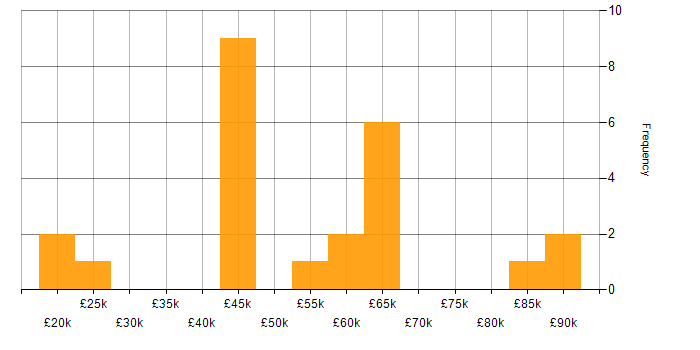 Salary histogram for Advertising in Surrey