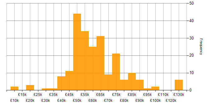 Salary histogram for Agile in Surrey