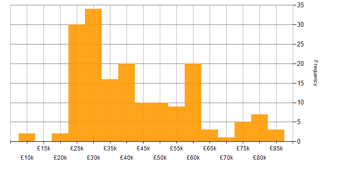 Salary histogram for Analyst in Surrey