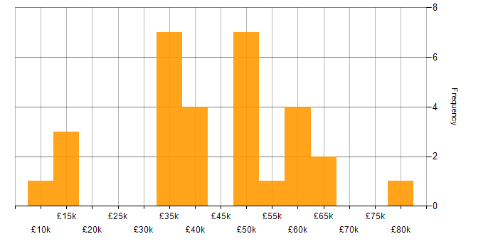Salary histogram for Analytical Mindset in Surrey