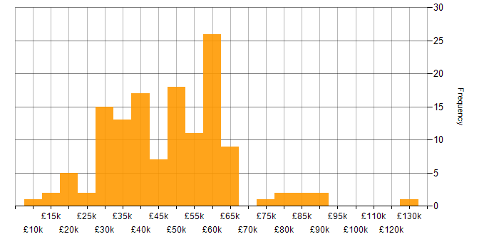 Salary histogram for Analytical Skills in Surrey