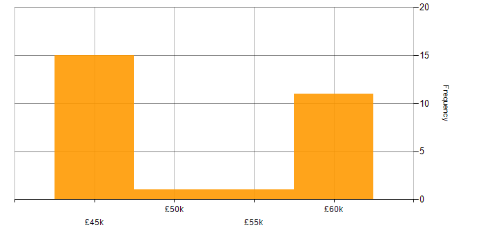 Salary histogram for Ansible in Surrey