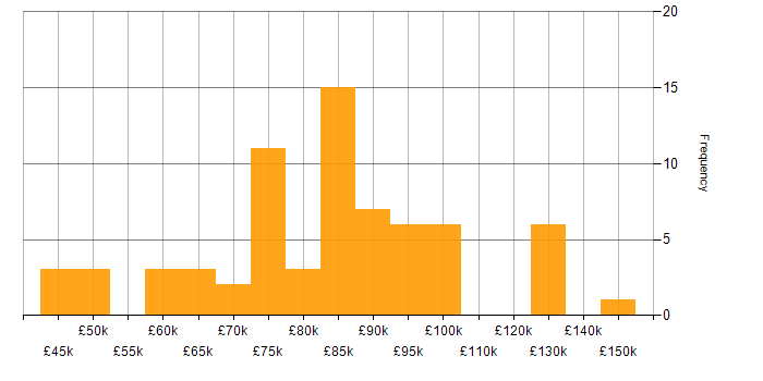 Salary histogram for Architect in Surrey