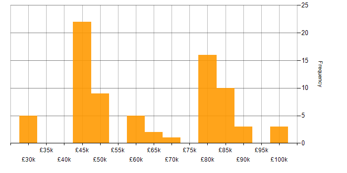Salary histogram for Artificial Intelligence in Surrey