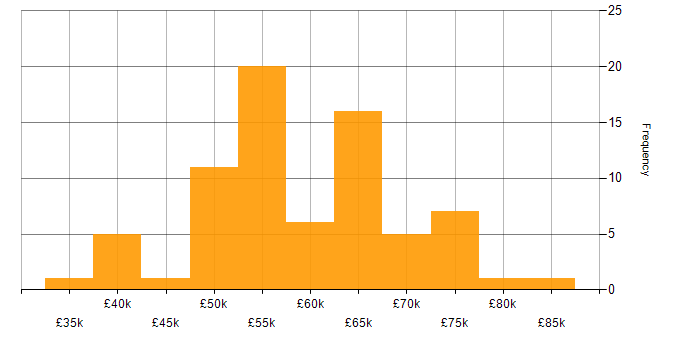 Salary histogram for ASP.NET in Surrey
