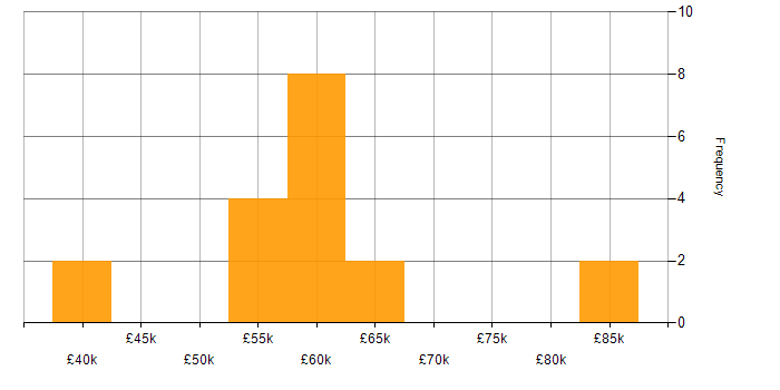 Salary histogram for Automotive in Surrey