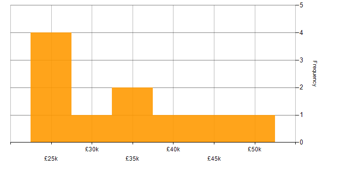 Salary histogram for Back Office in Surrey