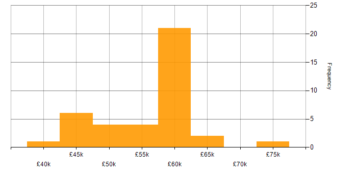Salary histogram for Bash in Surrey