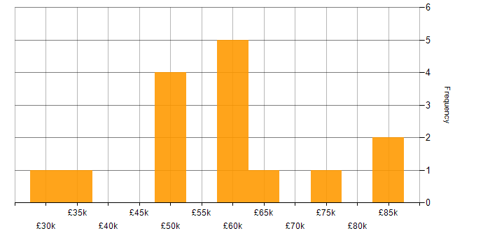 Salary histogram for Business Analysis in Surrey