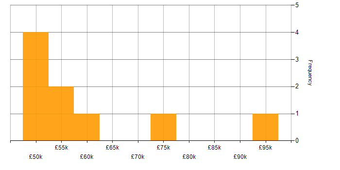 Salary histogram for Business Case in Surrey