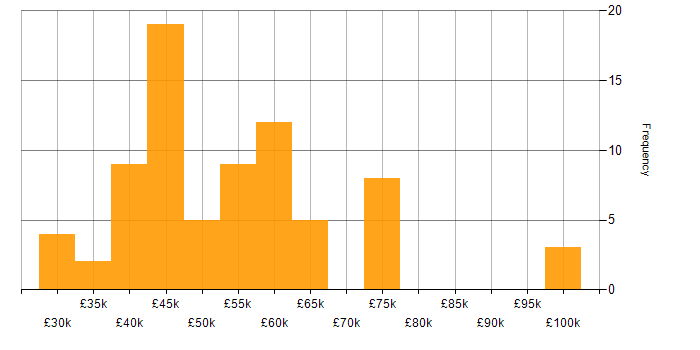 Salary histogram for Business Intelligence in Surrey