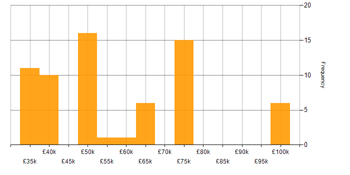 Salary histogram for Business Manager in Surrey
