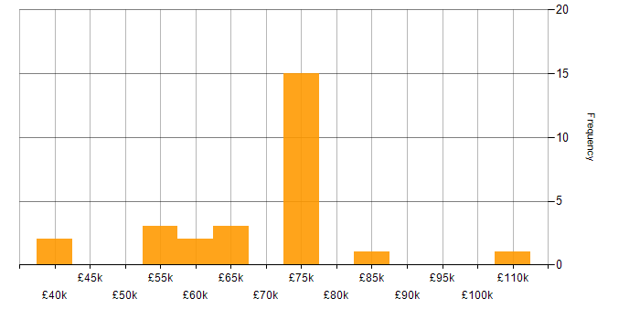 Salary histogram for Business Strategy in Surrey