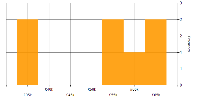 Salary histogram for CAD in Surrey
