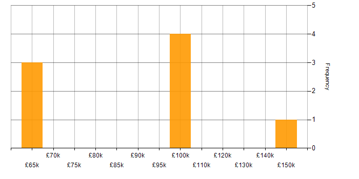 Salary histogram for Cloud Architect in Surrey
