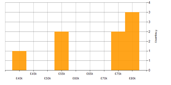 Salary histogram for Cloud Security in Surrey
