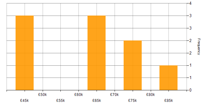 Salary histogram for Collaborative Culture in Surrey