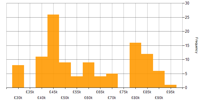 Salary histogram for Computer Science in Surrey