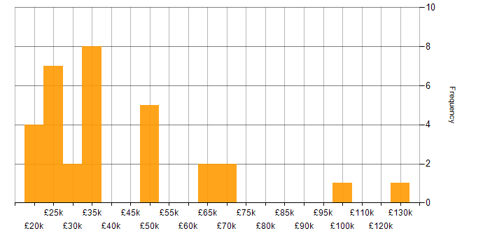 Salary histogram for Customer Experience in Surrey