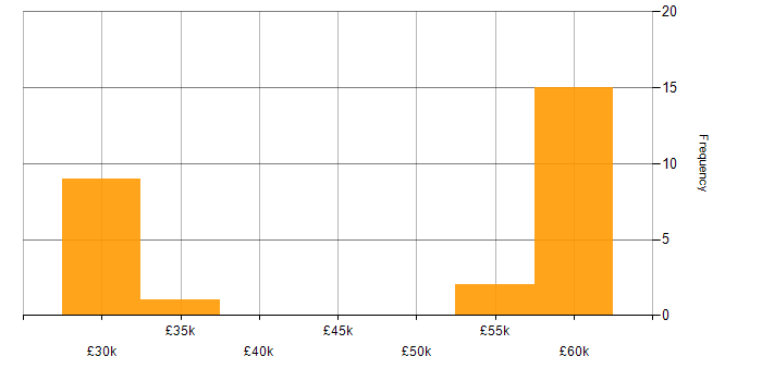 Salary histogram for Customer Requirements in Surrey