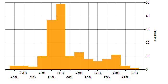Salary histogram for Cybersecurity in Surrey