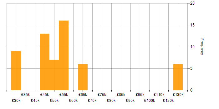 Salary histogram for Data Centre in Surrey