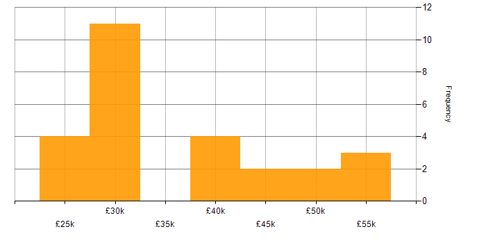 Salary histogram for Data Management in Surrey
