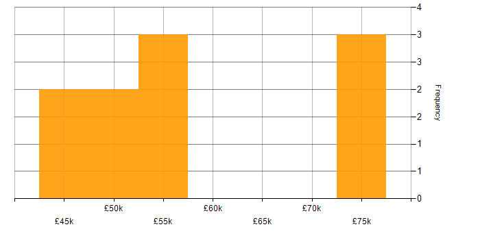 Salary histogram for Data Migration in Surrey