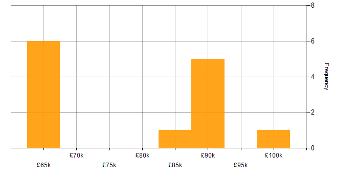 Salary histogram for Data Pipeline in Surrey