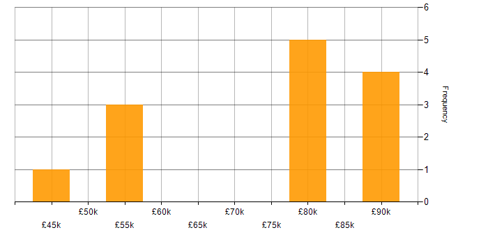 Salary histogram for Data Security in Surrey