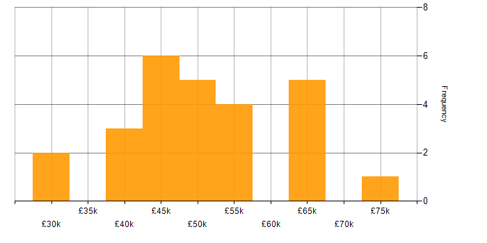 Salary histogram for Data Visualisation in Surrey